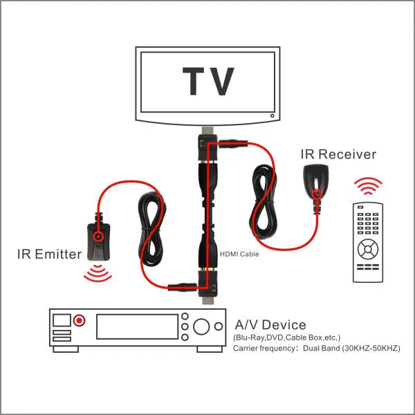 IR extender infrared repeater remote control 30 to 60kHz dual band over HDMI CEC with plastic housing